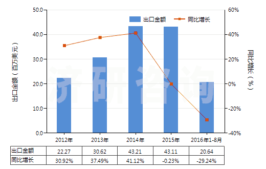 2012-2016年8月中國非耐火的灰泥及混凝土(HS38245000)出口總額及增速統(tǒng)計